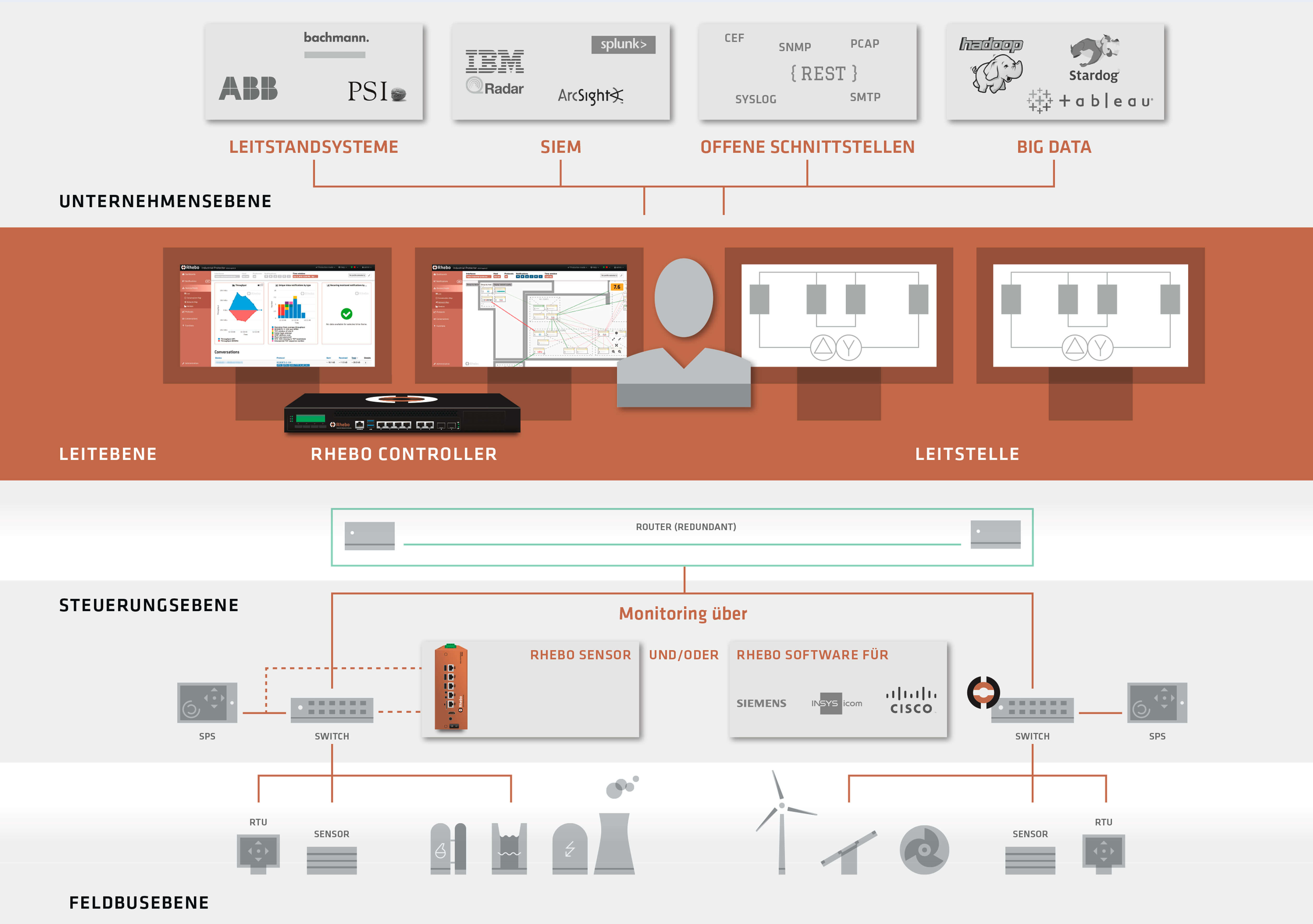 © Rhebo GmbH - Rhebo Industrial Protector überwacht, analysiert und visualisiert den kompletten Datenverkehr