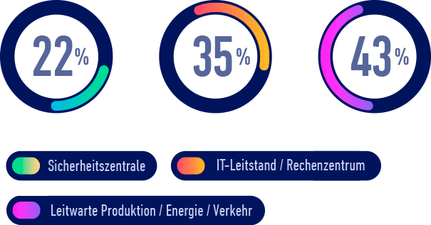 ko:mon Chart: Teilnehmer nach Monitoringbranche